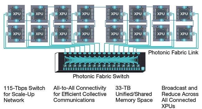 Figure 3. The Photonic Fabric platform enables cluster-scale AI processing, using high-bandwidth XPU-XPU links and electronic switches. XPU: X processor/processing unit. Courtesy of Celestial AI.