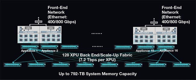 Figure 4. 128 XPU (X processor/processing unit) cluster-scale photonic fabric for accelerated computing. CPU: central processing unit; NIC: network interface card; PCIe: peripheral component interconnect express. Courtesy of Celestial AI.