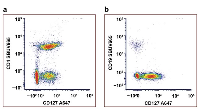 Figure 2. An example of data spreading. Staining of human peripheral blood with antibodies conjugated to StarBright UltraViolet 665 (SBUV665) and Alexa Fluor 647 (A647) The CD4+ CD127- population cannot be resolved from the CD4+ CD127+ population (a). Using the same fluorophores to detect mutually exclusive markers avoids the issue of high spread (b). Courtesy of Bio-Rad Laboratories Inc.