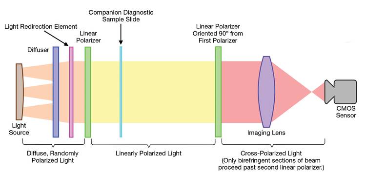 Figure 3. A simplified imager design diagram. Courtesy of Crystal Diagnostics.
