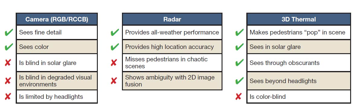 Imaging modalities used to obtain and deliver automotive images offer distinct advantages — as well as limitations. The use of thermal imaging resolves gaps left by other modalities. RCCB: red-clear-clear-blue. Courtesy of OWL AI.