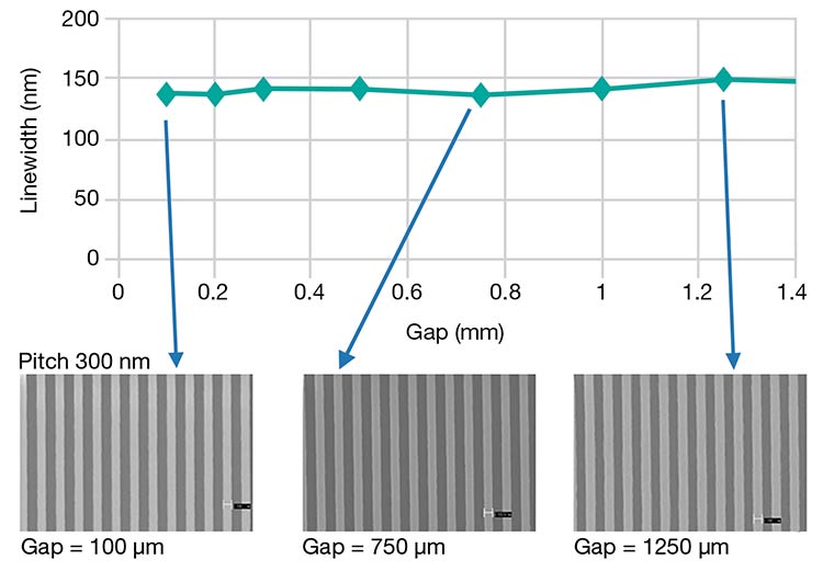 Figure 1. Displacement Talbot lithography (DTL) offers an effectively unlimited depth of focus that can reach several millimeters. Shown above are microscopy images of 300-nm-pitch gratings at different exposure gaps. The target linewidth is 150 nm. Courtesy of Eulitha AG.