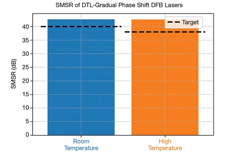 Figure 3. The phase profile of a gradual phase-shift design compatible with DTL exposure (top). The total phase shift is precisely defined as p, which inverts the relative location of the grating lines. Experimentally measured single-mode suppression ratio (SMSR) for distributed feedback (DFB) lasers patterned with DTL and incorporating the gradual phase-shift design (bottom). The SMSR values exceed the device target at both room and high temperatures. Courtesy of Eulitha AG