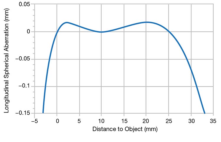 Figure 2. The longitudinal spherical aberration of a spherical refractive surface as a function of the distance from the surface to the object is shown. The surface has a radius of curvature of 10 mm, with air on the incident side and n = 1.5 on the refracted side; ray angle in object space = 11.5°. The three object positions for which the spherical aberration vanishes are at the surface (0 mm), at the center of curvature (10 mm), and at the aplanatic point (25 mm). Courtesy of Apollo Optical.