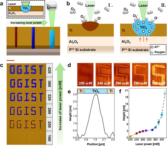 Concept of laser oxidation and surface analysis of titanium oxide(TiO<sub>2</sub>). Courtesy of Small (2025). DOI: 10.1002/smll.202502139.
