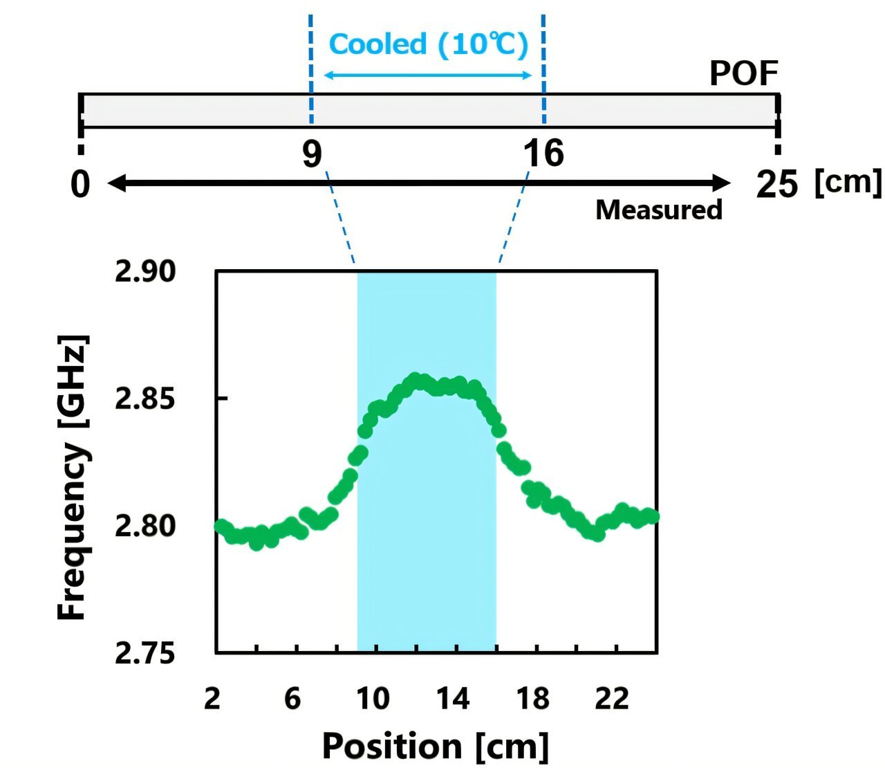 This figure illustrates the result of distributed temperature sensing using a perfluorinated graded-index plastic optical fiber (POF). The top diagram shows the structure of the sensing POF, including a 7.0-centimeter (cm) cooled section. The lower plot presents the measured Brillouin frequency shift distribution along the POF, clearly indicating the temperature change in the cooled region. Courtesy of Yokohama National University.