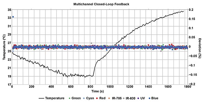 An example of an illuminator with and without closed-loop feedback. The black line represents temperature changes. The dots represent deviation of optical output with closed-loop feedback ‘on.’ As temperature changes, the optical output or power of the LED remains the same. Courtesy of Excelitas.