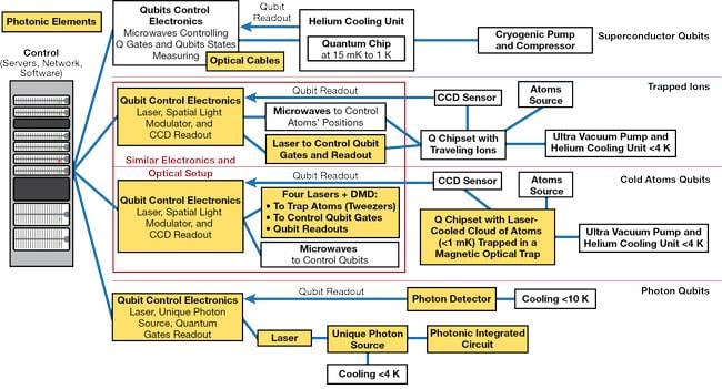 Figure 1. The different architectures of quantum computers, their applications, and requirements. DMD: digital mirror device; Q: quantum.