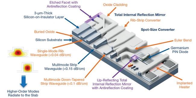 Figure 3. Key building blocks of VTT Technical Research Centre of Finland Ltd.’s integrated photonics platform.