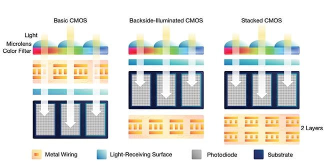 3D-Stacked CMOS: Sparking Imaging's Innovation Era