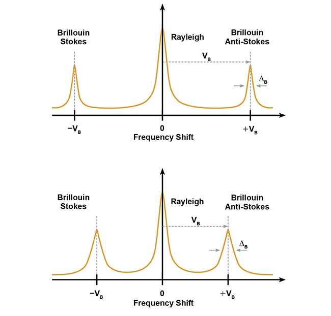 A graphical illustration of Stokes and anti-Stokes shifts, reflecting the nature of energy transfer in materials with different bulk elastic modulus. Courtesy of CellSense Technologies.