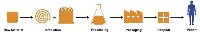 Figure 2. The supply chain for radiopharmaceuticals. Courtesy of PALLAS.