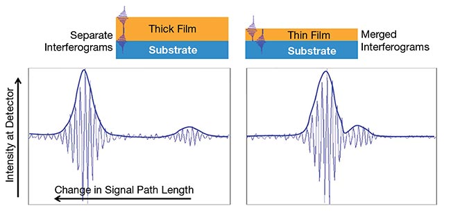 Figure 3. As film thickness decreases, the fringe envelopes from the film surface and substrate surface begin to overlap. Thick-film interferograms show clear separation (left). Thin-film interferograms are merged and are difficult to distinguish without dedicated analysis (right). Courtesy of Bruker Nano Surfaces and Metrology.