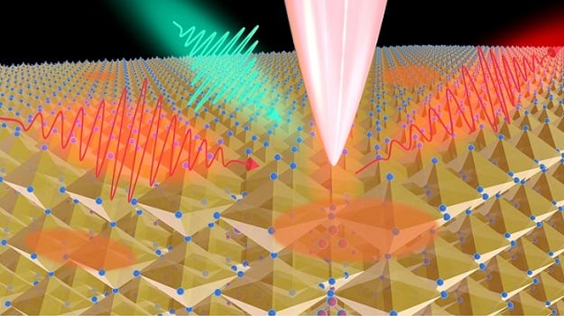 Ultrafast nanoimaging of structure and dynamics in a perovskite quantum material also used for photovoltaic applications. Different femtosecond (fs) laser pulses are used to excite and measure the material. They are focused to the nanoscale with an ultrasharp metallic tip. The photoexcited electrons and coupled changes of the lattice structure (so-called polarons, red ellipses) are diagnosed spectroscopically with simultaneous ultrahigh spatial and temporal resolution. Courtesy of Branden Esses.