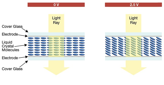 Figure 1. The function of a liquid crystal variable retarder (LCVR) and, specifically, the effect of a small voltage on liquid crystal alignment. This voltage increase from 0 to 2.5 V alters the birefringence of the liquid crystal layer, thereby altering the polarization of the transmitted light. Courtesy of Meadowlark Optics.