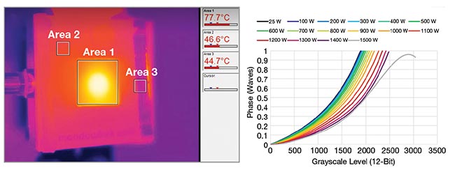 Figure 5. Liquid crystal on silicon (LCOS) spatial light modulators (SLMs) are used with high-power lasers. The thermal image of a Meadowlark Optics 1024- × 1024-pixel SLM under steady-state illumination of 1-kW average power at 1070 nm (left). A plot of phase modulation versus grayscale pixel value shows a full 2p of phase modulation maintained at up to 1.4 kW under the conditions described (right). Courtesy of Meadowlark Optics.
