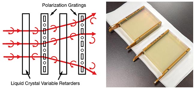 Figure 6. Nonmechanical beam-steering assemblies using polarization gratings and liquid crystal variable retarders (LCVRs). Polarization gratings direct light based on the handedness of circular polarization (left). By combining them with LCVRs to control polarization, these gratings can be used to make transmissive nonmechanical beam-steering assemblies. The two nonmechanical beam-steering assemblies, designed for lidar applications with >50-mm clear aperture and 120° × 25° field of regard (right). Courtesy of Meadowlark Optics.