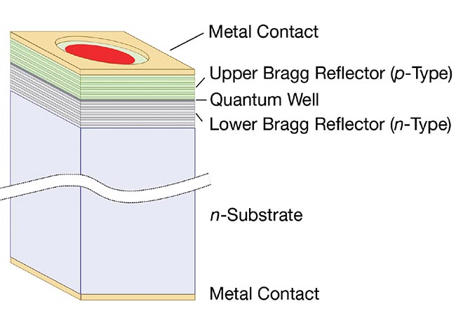 Figure 1. A comparison of diode lasers: edge-emitting lasers (EELs) (left) and vertical-cavity surface emitting lasers (VCSELs). Courtesy The Photon, CC BY-SA 3.0, www.commons.wikimedia.org/wiki/File:Simple_sch_laser_diode.svg, and www.commons.wikimedia.org/wiki/File:Simple_vcsel.svg, via Wikimedia Commons.