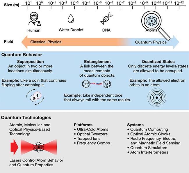 Figure 1. A description of quantum behavior and atomic, molecular, and optical technology platforms. At small scales, the behavior of objects is described by quantum theory rather than classical physics. Courtesy of Vexlum Ltd.