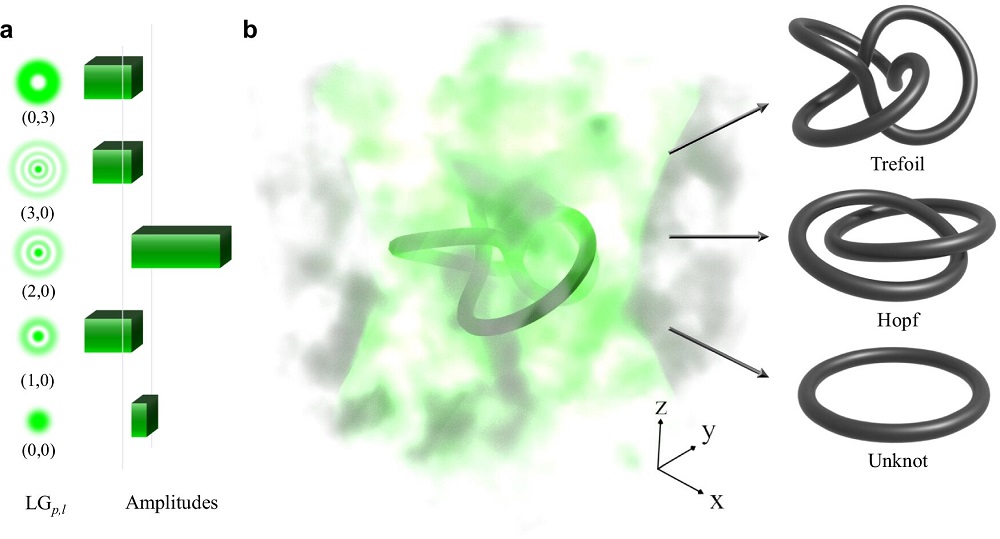 Turbulence effect on optical knots. Courtesy of Nature Communications (2025). DOI: 10.1038/s41467-025-57827-1.