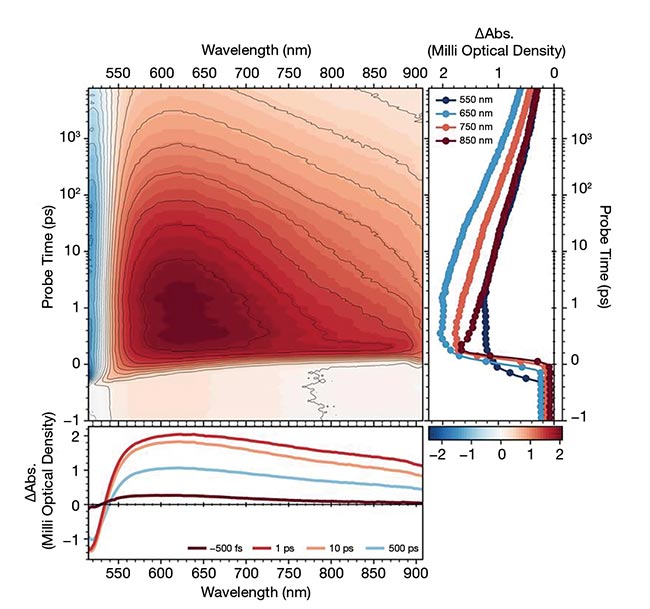 Figure 2. Pump-probe dynamics of a colored glass filter designed to transmit light >530 nm. Ultrafast dynamics in the femtosecond regime, acquired via transient absorption spectroscopy using a Light Conversion HARPIA-TA instrument (top). Longer-lived dynamics on the nanosecond timescale, measured with the instrument’s flash-photolysis module (bottom). Courtesy of Light Conversion.