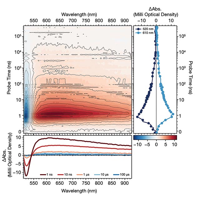Figure 2. Pump-probe dynamics of a colored glass filter designed to transmit light >530 nm. Ultrafast dynamics in the femtosecond regime, acquired via transient absorption spectroscopy using a Light Conversion HARPIA-TA instrument (top). Longer-lived dynamics on the nanosecond timescale, measured with the instrument’s flash-photolysis module (bottom). Courtesy of Light Conversion.