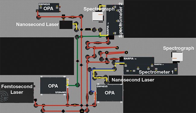 Figure 4. A dual-spectrometer system deployed at the University of Cambridge. The system, capable of performing transient absorption (TA) and reflection in bulk, microscopy, and flash photolysis experiments, was designed and manufactured by Light Conversion and supplied by Photonic Solutions. It also features a time-resolved fluorescence (TF) module, three optical parametric amplifiers (OPAs), two nanosecond-pulsed lasers, a femtosecond-pulsed laser, and two spectrographs. Courtesy of Light Conversion.