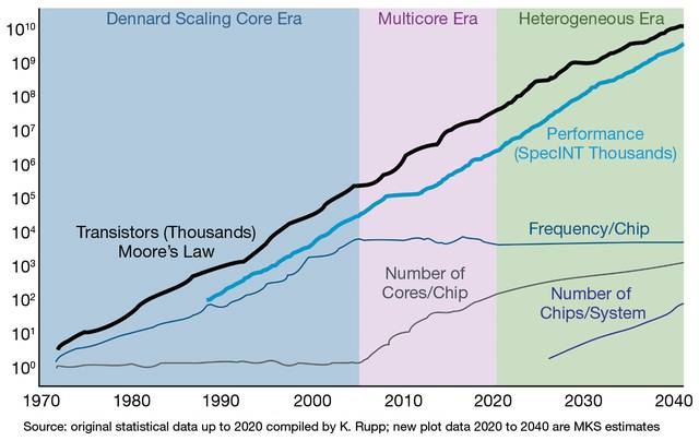 Figure 1. The chart shows historic trends in microprocessor transistor density, performance, and architecture from 1970 to the present, and projected through 2040. Courtesy of MKS.