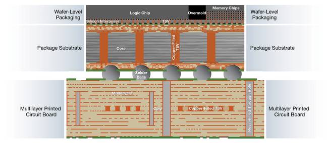 Figure 2. A simplified schematic of the cross section of advanced packages typical of AI applications. TSV: through-silicon via. Courtesy of MKS.