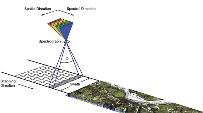 A schematic view of a push-broom hyperspectral system. Courtesy of HySpex by NEO.