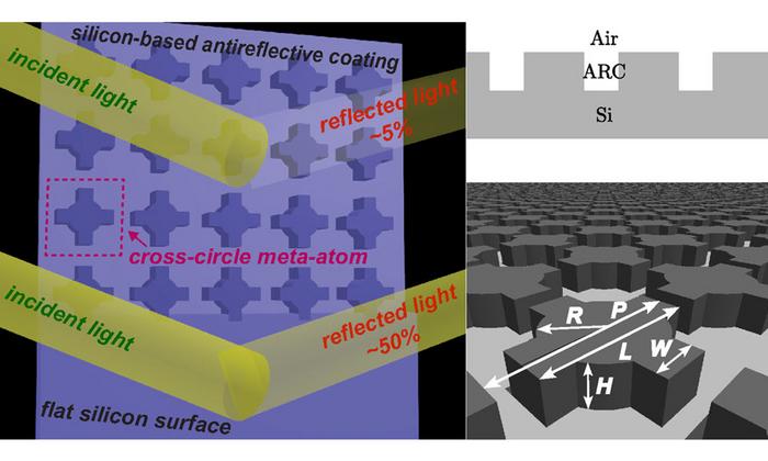 A newly developed metasurface-based silicon antireflective coating (ARC) combines rectangular and cylindrical meta-atom geometries. The metasurface achieves just 5 percent reflection, compared to about 50 percent reflection with an unstructured silicon solar cell. Courtesy of Ovcharenko, Polevoy, and Yermakov, doi: 10.1117/1.APN.4.3.036009.