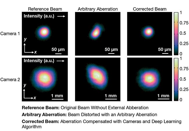 Figure 1. TRUMPF’s machine-learning-driven laser beam characterization mechanism. Wavefront correction occurs in ~150 ms. Courtesy of TRUMPF.