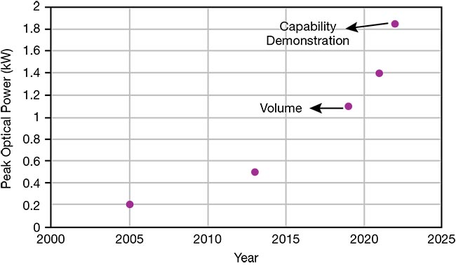 Figure 1. Leonardo high-peak-power laser diodes at wavelengths spanning 750 to 1600 nm, producing peak output powers >1200 W/bar. The evolution of peak optical power for a single p-n junction under quasi-continuous-wave operation at 25 °C ambient temperature (above). Production distribution for Leonardo kilowatt-class diode bars (~1000, 3-in. wafers) (right). The quasi-continuous-wave value is 250 µs and 20 Hz. Courtesy of Leonardo.