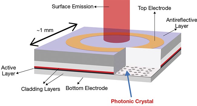 Figure 3. A schematic of a photonic-crystal surface-emitting laser (PCSEL) structure. Adapted from Yoshida et al. See Reference 4. Courtesy of Leonardo.