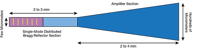 Figure 4. A schematic of a single-spatial and spectral-mode high-power, edge-emitting laser diode. Courtesy of Leonardo.