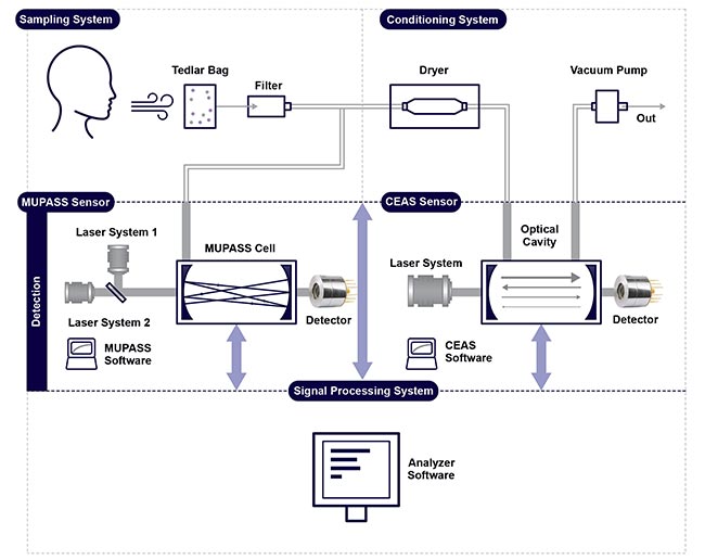 The SENSORMED optoelectronic breath analyzer, which can measure up to three gases via breath analysis. MUPASS: Multipass; CEAS: cavity-enhanced absorption spectroscopy. Courtesy of VIGO Photonics. Courtesy of VIGO Photonics.
