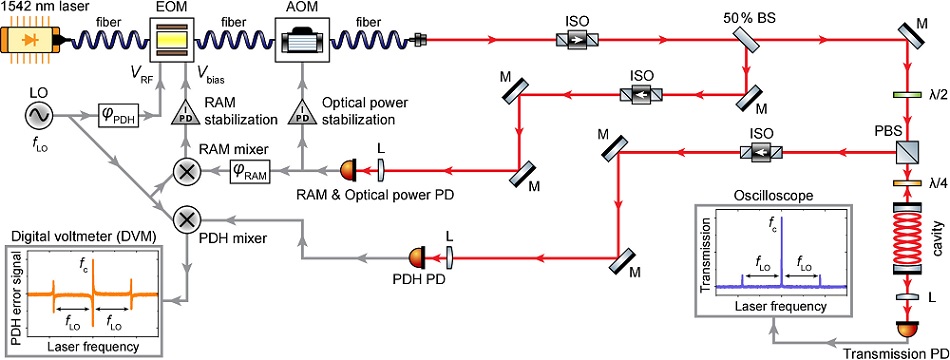 Experimental scheme for active RAM cancellation and characterization. Courtesy of Optics Letters (2025). DOI: 10.1364/OL.560815.