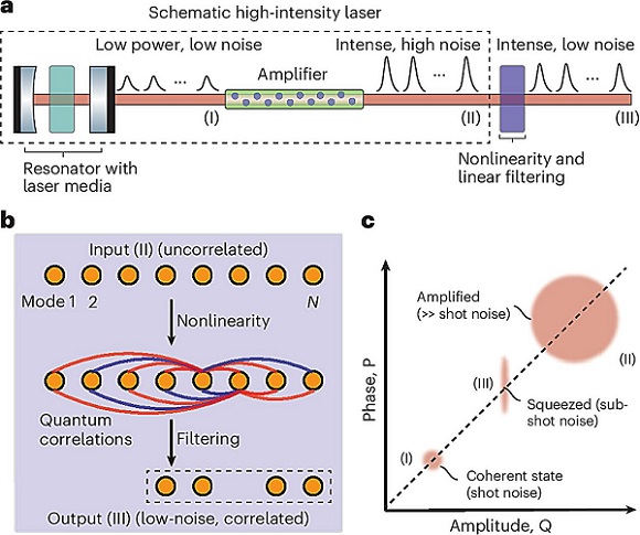 Research led by Cornell University has yielded high-intensity sources of light with quantum levels of noise. Courtesy of Nature Photonics (2025). DOI: 10.1038/s41566-025-01677-2
