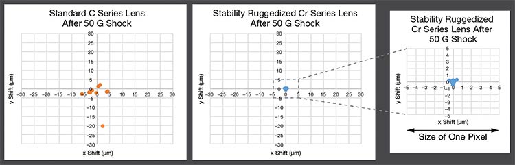 While the Edmund Optics standard, nonruggedized imaging lens (left) achieves strong performance, the pixel shift after 50 G of shock is more than a single pixel (center). Under the same amount of shock, the stability ruggedized lens (right) has <1-µm pixel shift — a much smaller value than the size of a pixel. Courtesy of Edmund Optics.