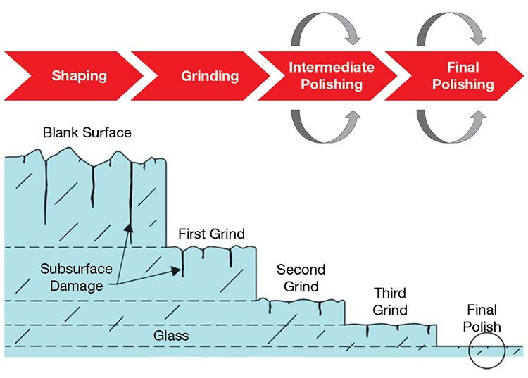 The graphic shows a classic glass optic manufacturing process flow, from shaping to final polishing. Image adapted from Reference 2. Courtesy of Pureon.