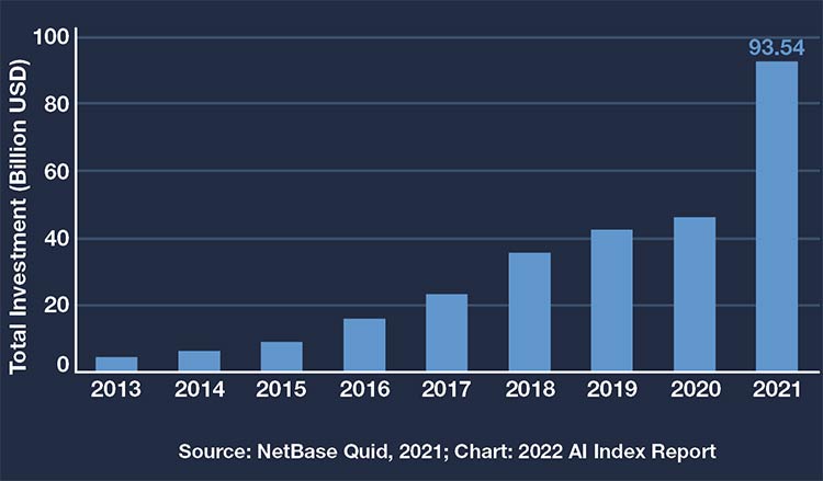 The exponential growth of investment in AI. Courtesy of Stanford Institute for Human-Centered AI (HAI).