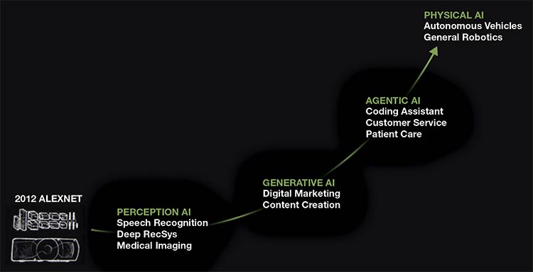 A graphic interpretation of the advancement of AI since the introduction of AlexNet. The upper right corner of this screen shot — “PHYSICAL AI” — represents the iteration with the potential to exponentially accelerate industrial robot deployment. Courtesy of NVIDIA.