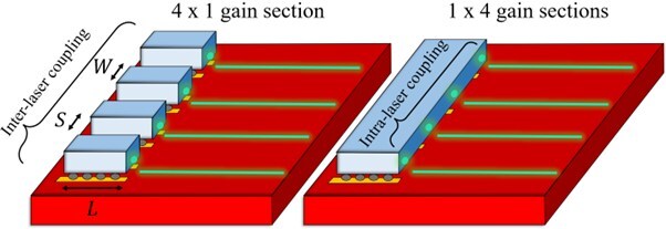 Two variants of a laser array designed by imec researchers to be sensitive to thermal crosstalk. Courtesy of imec.