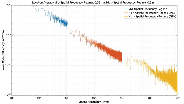 This power spectral density (PSD) plot combines three sets of measurements into an integrated data set analyzing the part under test. The graph shows the part’s surface characteristics across four orders of magnitude in spatial sampling, from microroughness to surface figure. Courtesy of MKS.