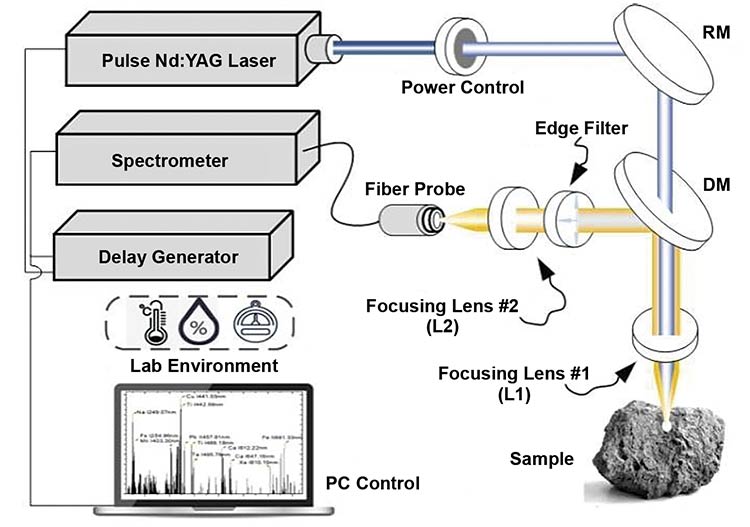Figure 1. A schematic rendering of the time-gating laser-induced breakdown spectroscopy and Raman spectroscopy (LIBS-RS) measurement system. DM: dichroic mirror; RM: reflection mirror. Adapted with permission from Reference 2.