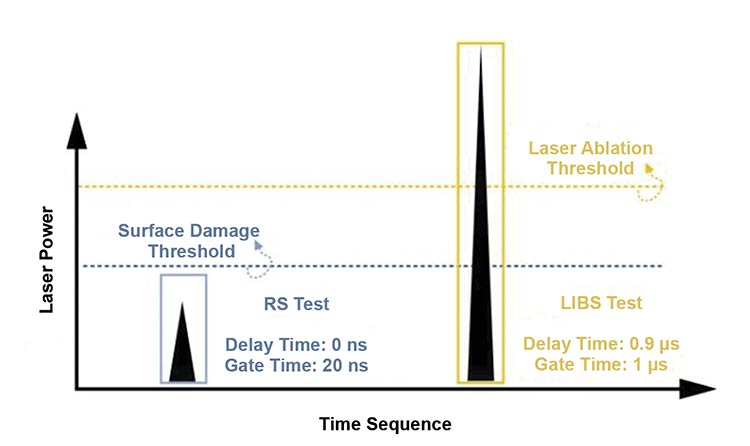 Figure 2. A signal generation timing diagram. LIBS: laser-induced breakdown spectroscopy; RS: Raman spectroscopy. Adapted with permission from Reference 2.