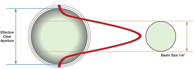 Figure 2. In Gaussian optics, initial beam size partially determines the focused spot size produced by a scan head. Laser beam width is reported as the 1/e2 diameter, representing where beam intensity falls to ~13.5% of its peak value. Here, the comparison of an effective clear aperture is made to 1/e2 beam size. Courtesy of Novanta.