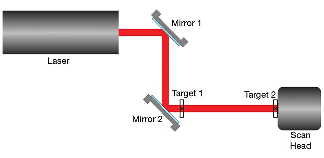 Figure 3. A typical setup used to align a CO2 laser into a scan head aperture. Courtesy of Novanta.
