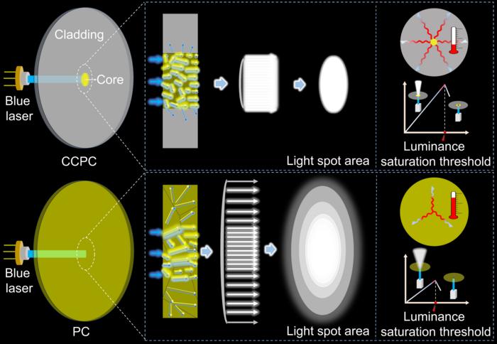 A team at Xiamen University developed a strategy to address the inherent trade-off between light spot confinement and luminous flux maximization through the design of optical fiber-like core-cladding phosphor ceramics (CCPC). Courtesy of the Journal of Advanced Ceramics, Tsinghua University Press.