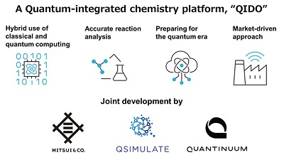 QIDO’s features. Courtesy of Quantinuum.	